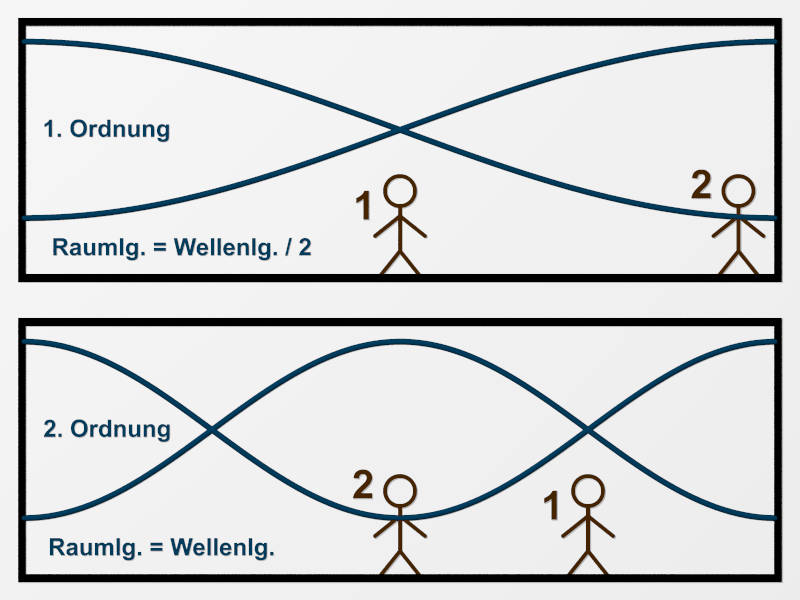 Raummoden 1. und 2. Ordnung Knoten und Bäuchen