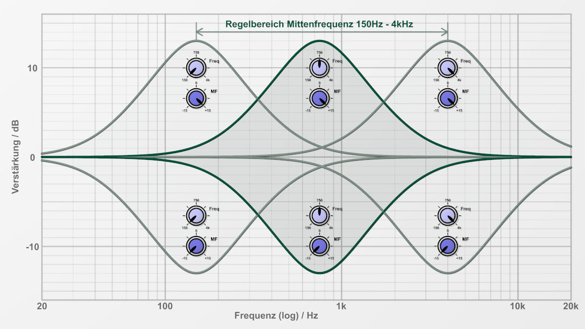 Parametrisches Mittenfilter mit variabler Mittenfrequenz (150Hz - 4kHz) und variabler Verstärkung (+- 15dB)