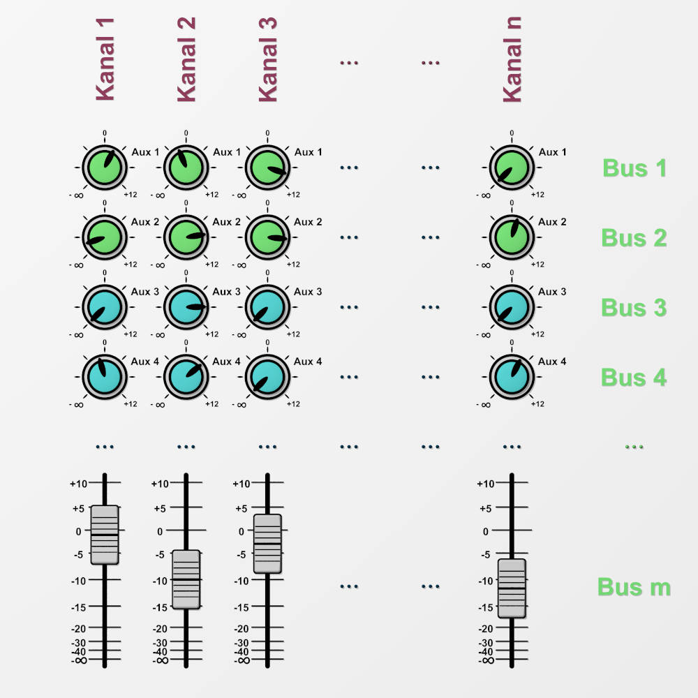 Die Mischpult-Matrix mit Reglern und Fadern